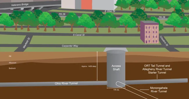 Cross-section of the AS1 main construction site showing a 160-foot-deep access shaft connecting the Ohio River Tunnel, Ohio River Tail Tunnel/Allegheny River Starter Tunnel, and future Monongahela River Tunnel.