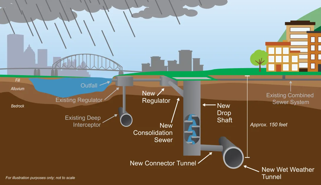 How the tunnel system works