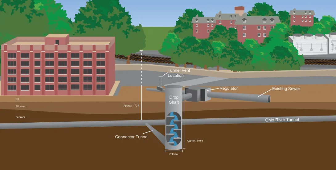 Cross-section of the A48 site showing an existing sewer and regulator connecting to a 140-foot-deep drop shaft and the Ohio River Tunnel about 170 feet below ground, with tunnel ventilation facilities.