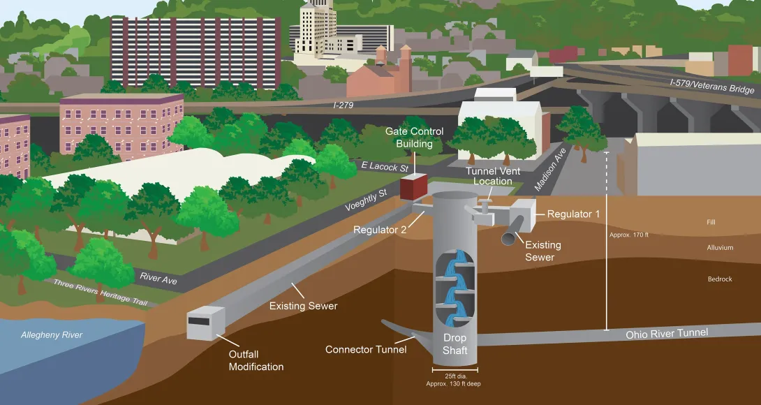 Cross-section of the A58 site showing existing sewers and regulators connecting to a 130-foot-deep drop shaft and the Ohio River Tunnel about 140 feet below ground, with proposed gate control and ventilation facilities.