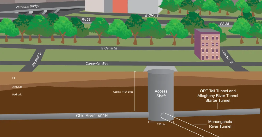 Cross-section of the AS1 main construction site showing a 160-foot-deep access shaft connecting the Ohio River Tunnel, Ohio River Tail Tunnel/Allegheny River Starter Tunnel, and future Monongahela River Tunnel.