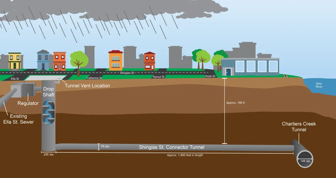 Cross-section of the O06A site showing an existing sewer and regulator connecting to a 150-foot-deep drop shaft and the Chartiers Creek Tunnel via the 1,900-foot Shingiss Street Connector Tunnel.