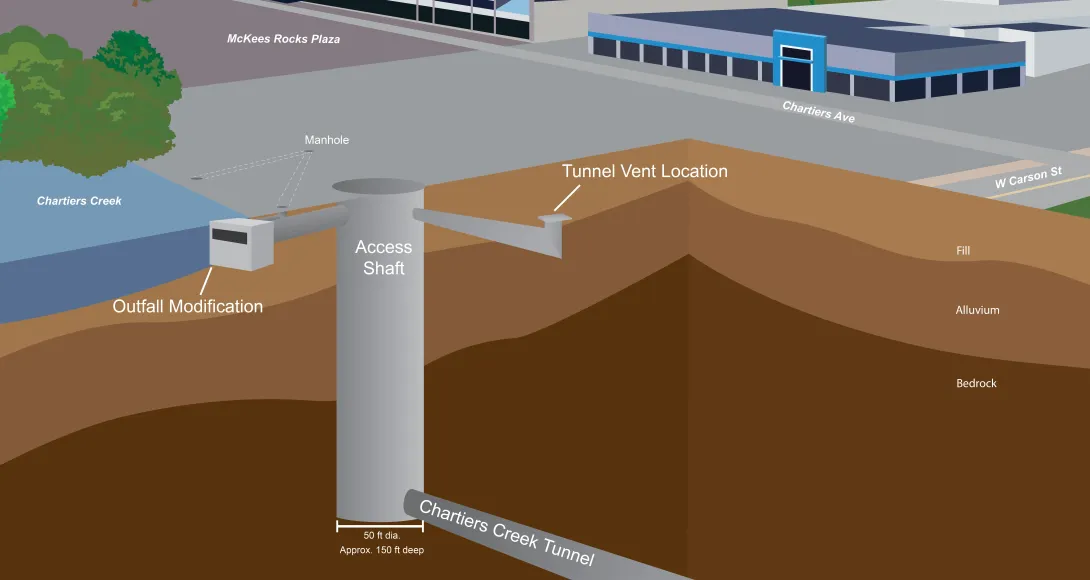 Cross-section of the O07 site showing a 50-foot-diameter access shaft connecting to the Chartiers Creek Tunnel about 150 feet below ground, with an outfall modification and tunnel ventilation.