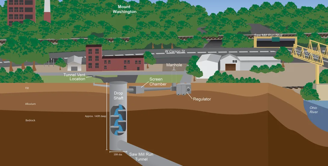 Cross-section of the O14 site showing a relocated sewer and regulator connecting through a screen chamber to a 140-foot-deep drop shaft and the Saw Mill Run Tunnel, with tunnel ventilation facilities.