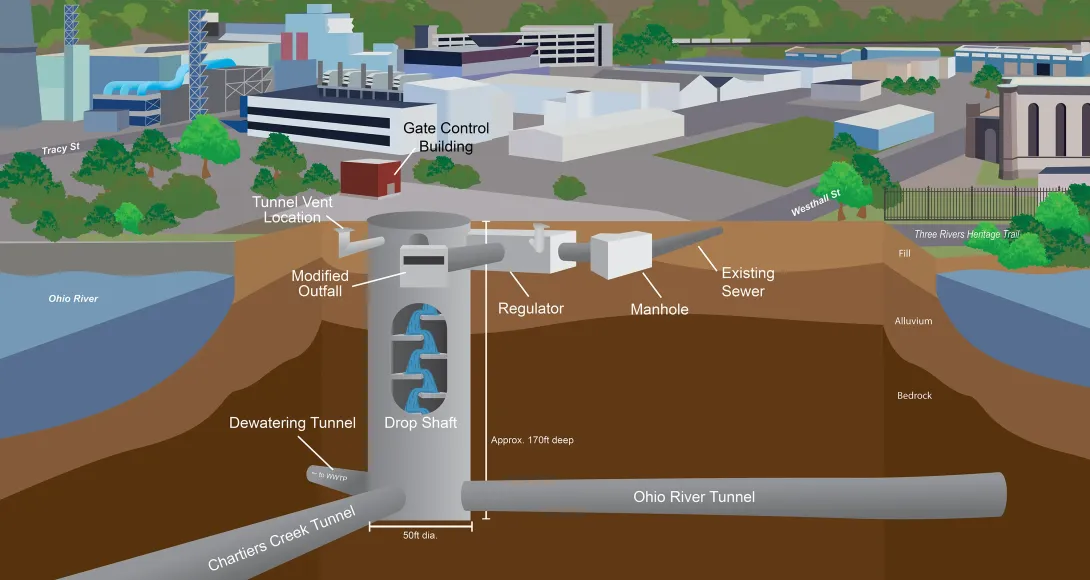 Cross-section of the O27 site showing an existing sewer and regulator connecting to a 170-foot-deep drop shaft linking the Chartiers Creek Tunnel, Ohio River Tunnel, and dewatering tunnel, with gate control and ventilation facilities.