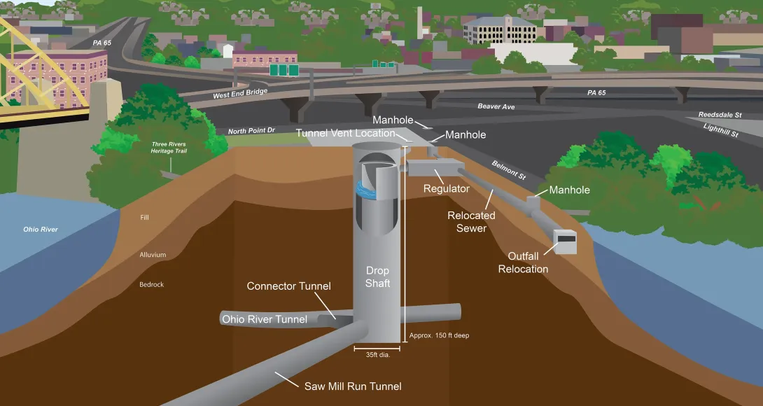 Cross-section of the O41 site showing a relocated sewer and regulator connecting to a 150-foot-deep drop shaft, the Saw Mill Run Tunnel, and the Ohio River Tunnel, with tunnel ventilation and a relocated outfall.